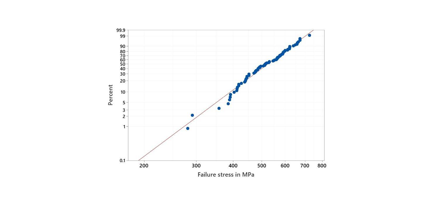 RMS_WeibullGraph_1528x700